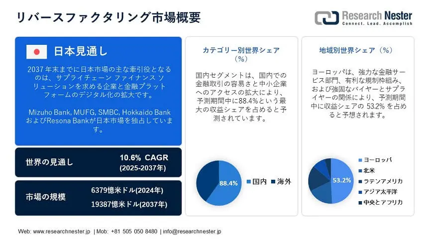 Reverse Factoring Market Overview